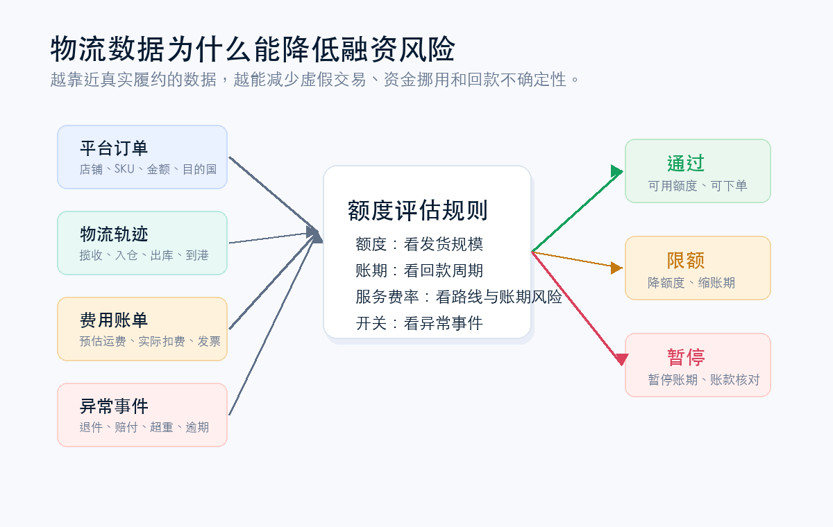 物流履约数据进入授信模型