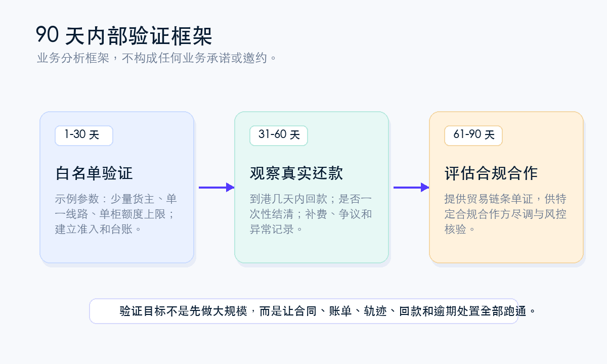 90 天试点路径