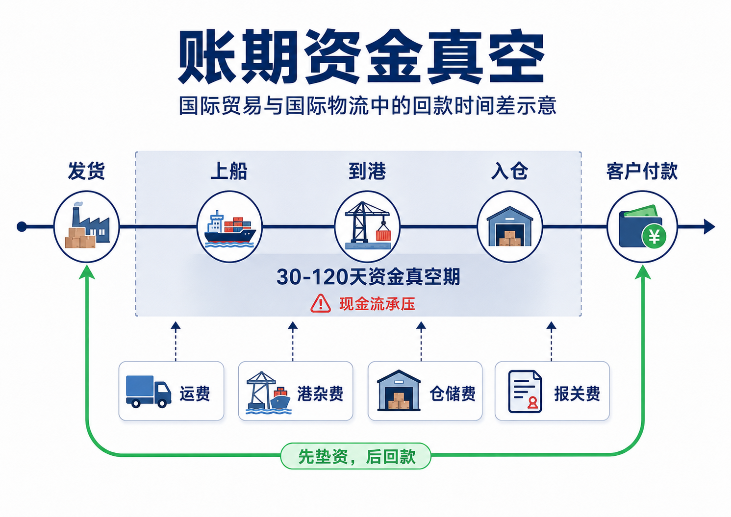 账期资金真空时间轴:发货、上船、到港、入仓、客户付款之间形成30至120天资金真空期。