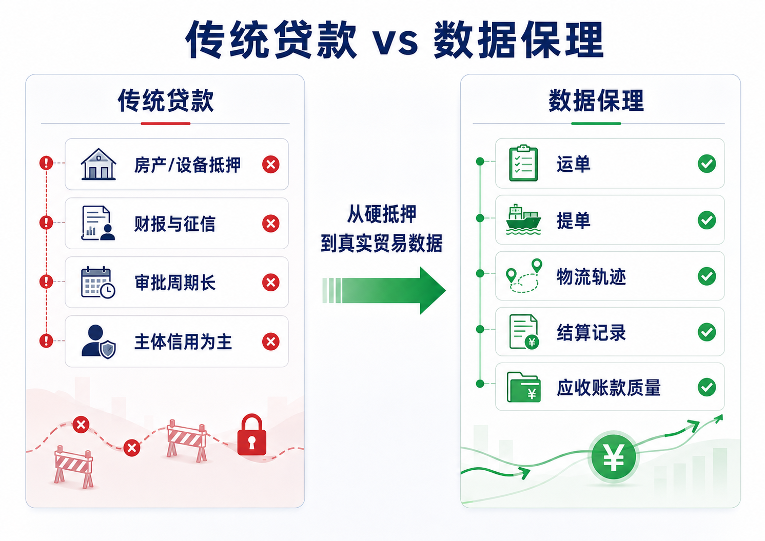 传统贷款与数据保理对比图:传统贷款依赖抵押、财报、审批周期;数据保理依赖运单、提单、轨迹、结算记录。