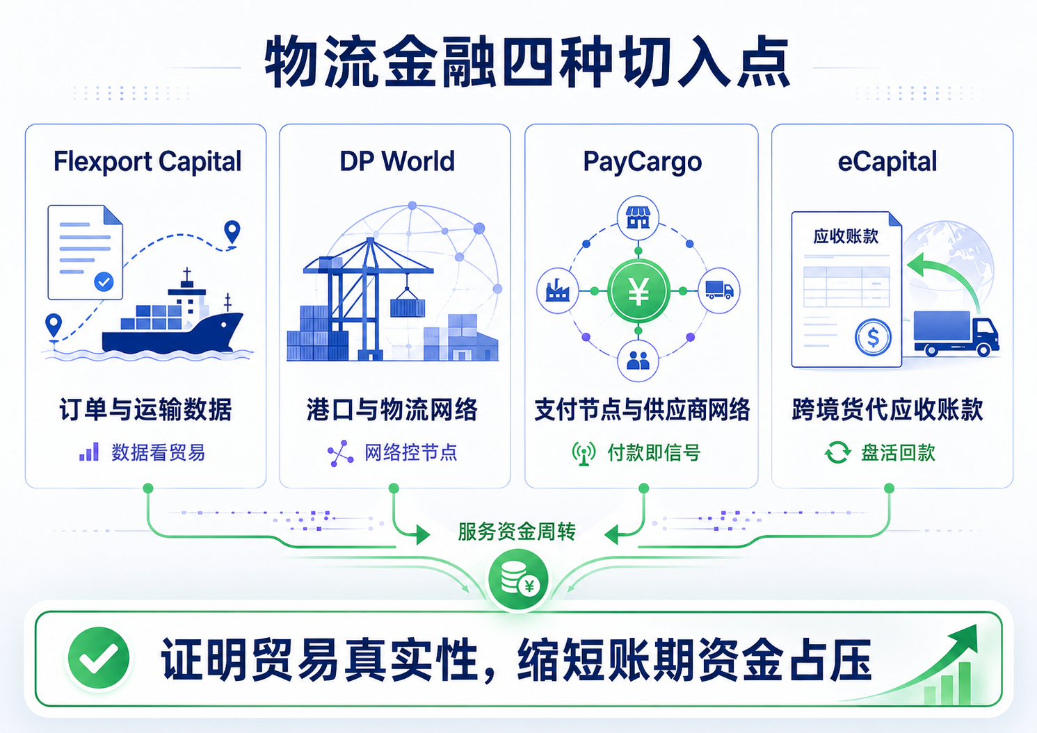 物流金融案例矩阵:Flexport、DP World、PayCargo、eCapital 四类切入点,对应订单数据、港口网络、支付节点、跨境货代应收账款。