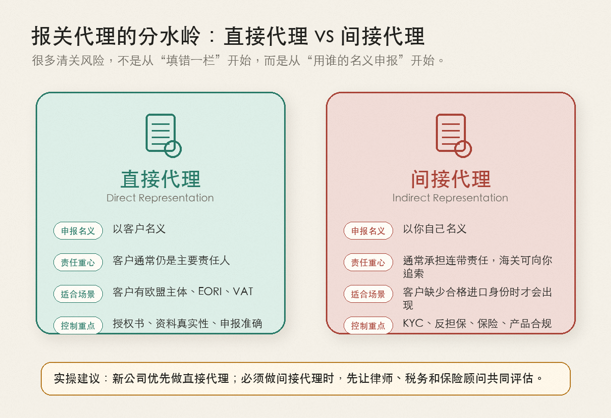 图表3:直接代理和间接代理的风险差异
