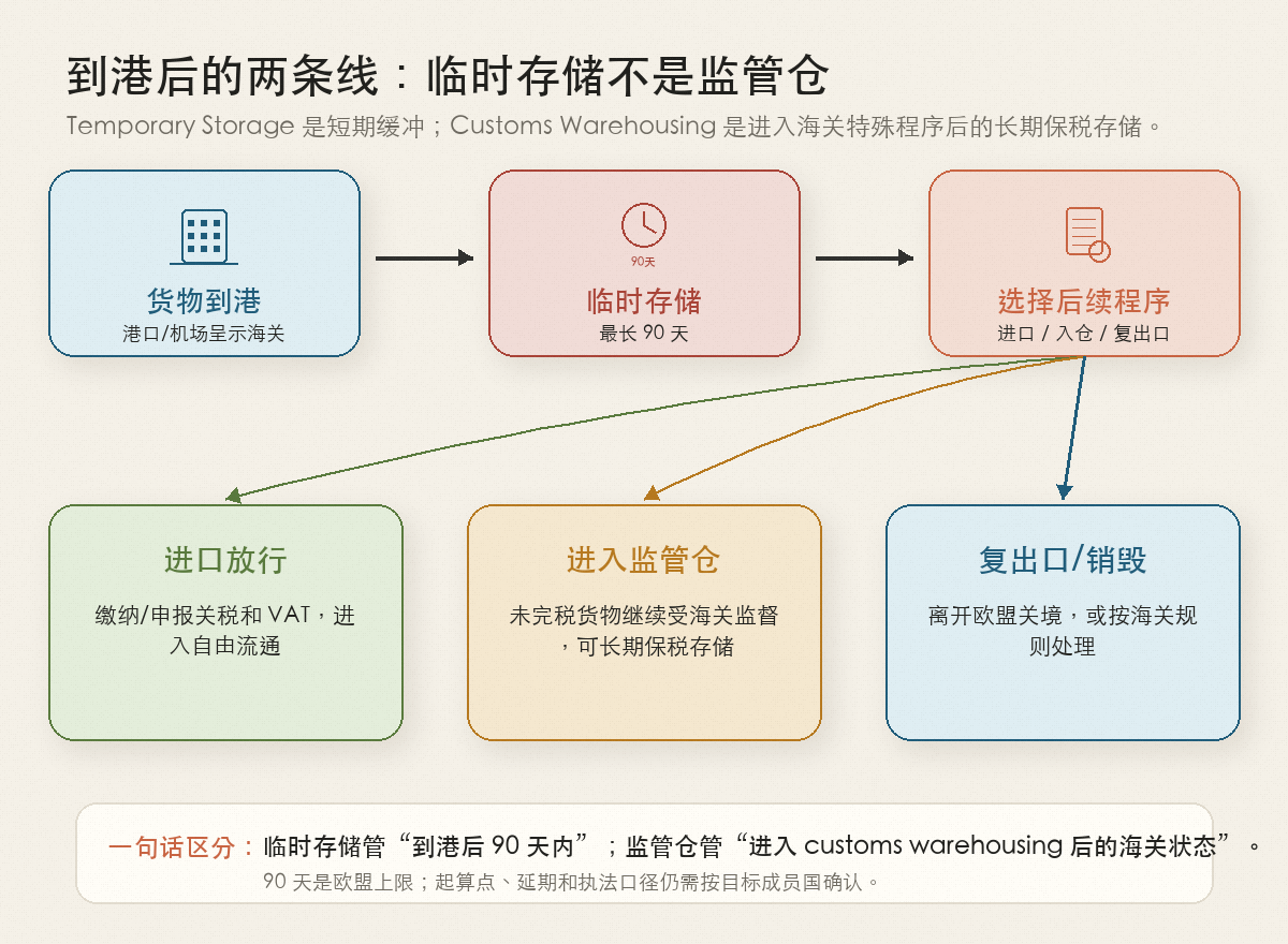 图表4:从货物到港到正式清关的基本路径