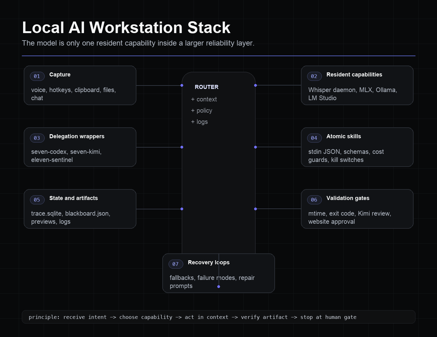 A practical local AI workstation stack